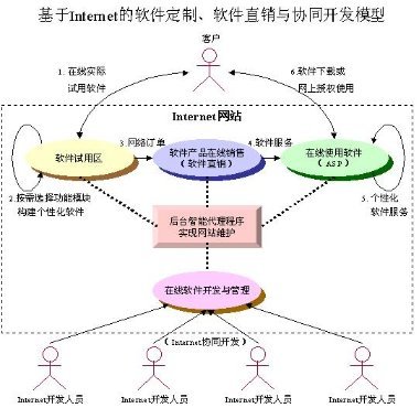 下一代Internet编程与应用构想 重构数字化生态的软件开发范式