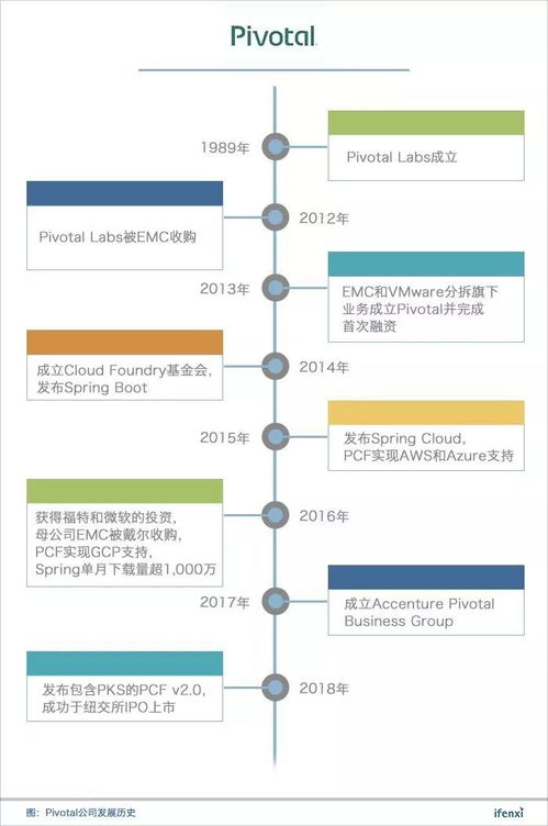 Pivotal公司 现代应用软件开发的领航者
